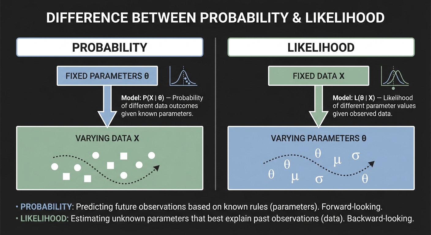 Likelihood vs Probability