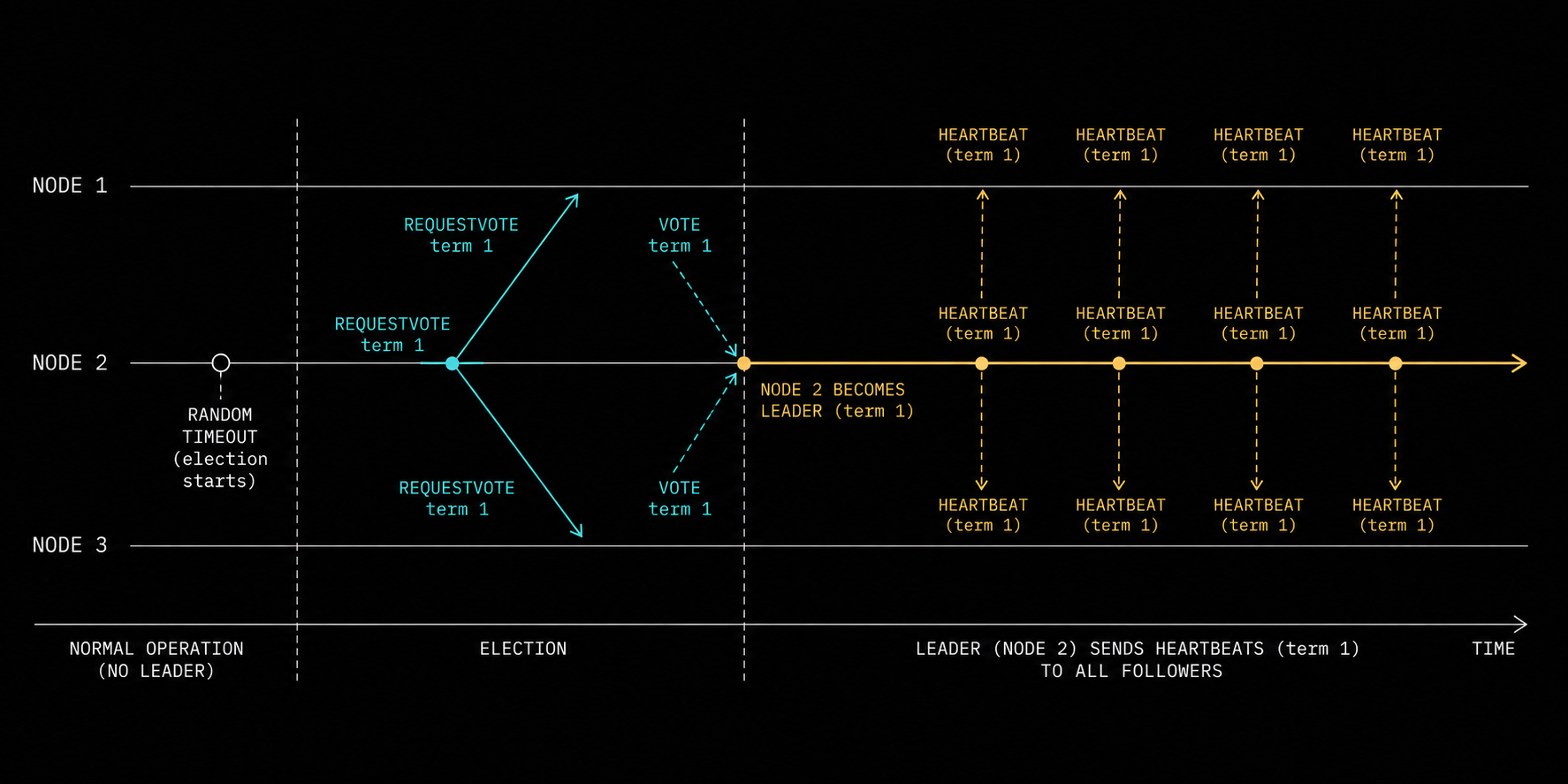 Timeline of a Raft election: timeout, candidacy, votes, heartbeat
