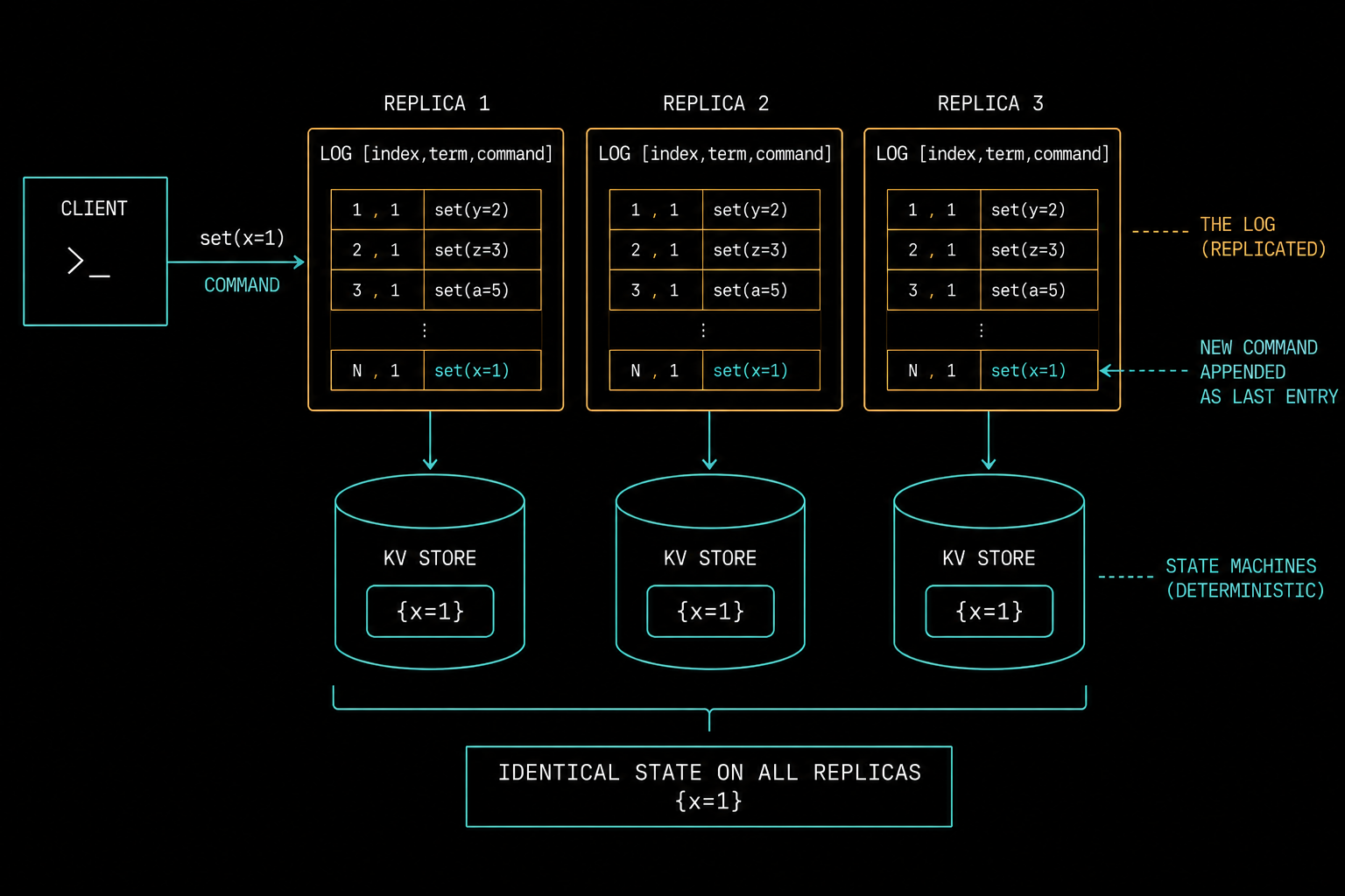The same command log replicated to three identical state machines