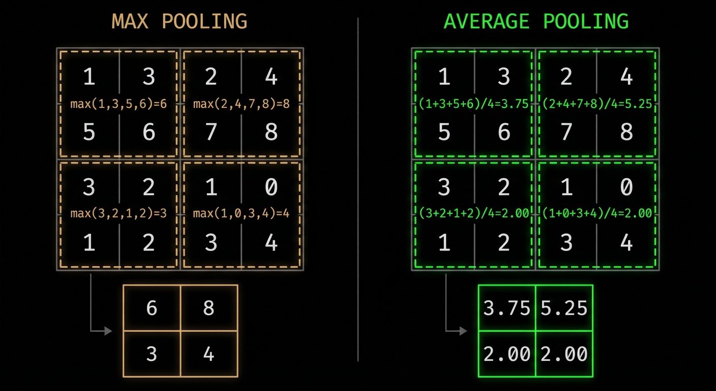 Pooling Operations