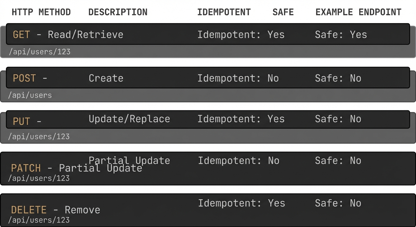 REST API HTTP Methods