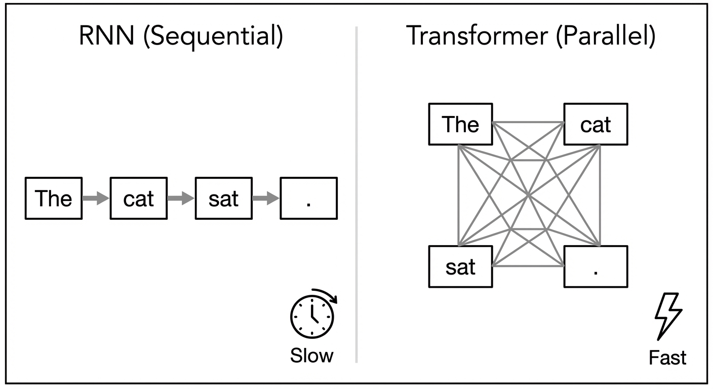 RNN vs Transformer Comparison
