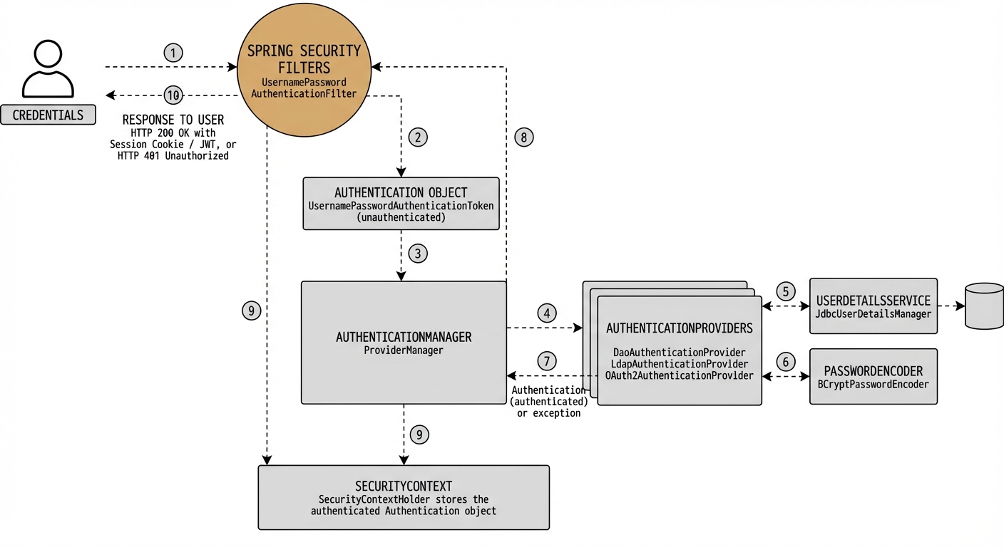 Spring Security Architecture